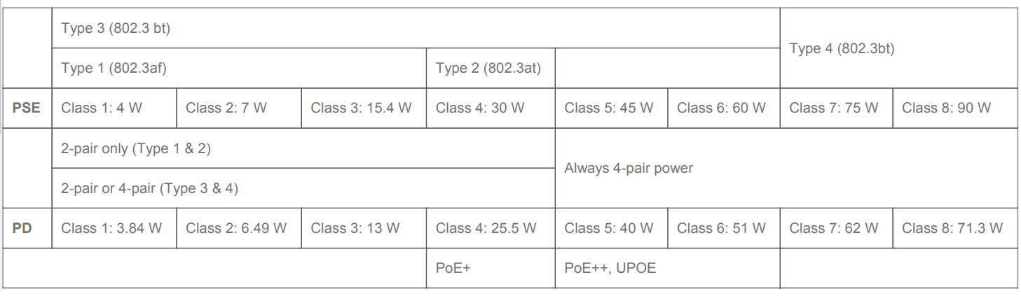 Passive PoE và những vấn đề cần lưu ý PoE Standard