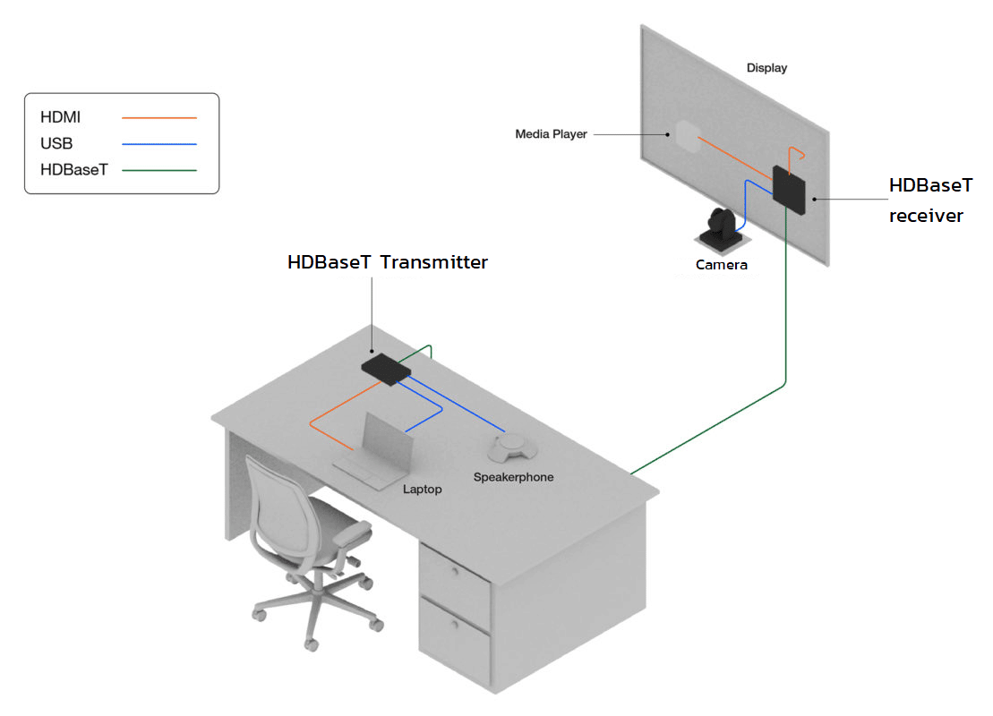 Công Nghệ HDBaseT Office